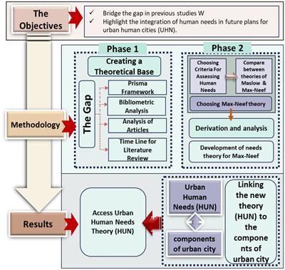 Urban human needs: conceptual framework to promoting urban city fulfills human desires